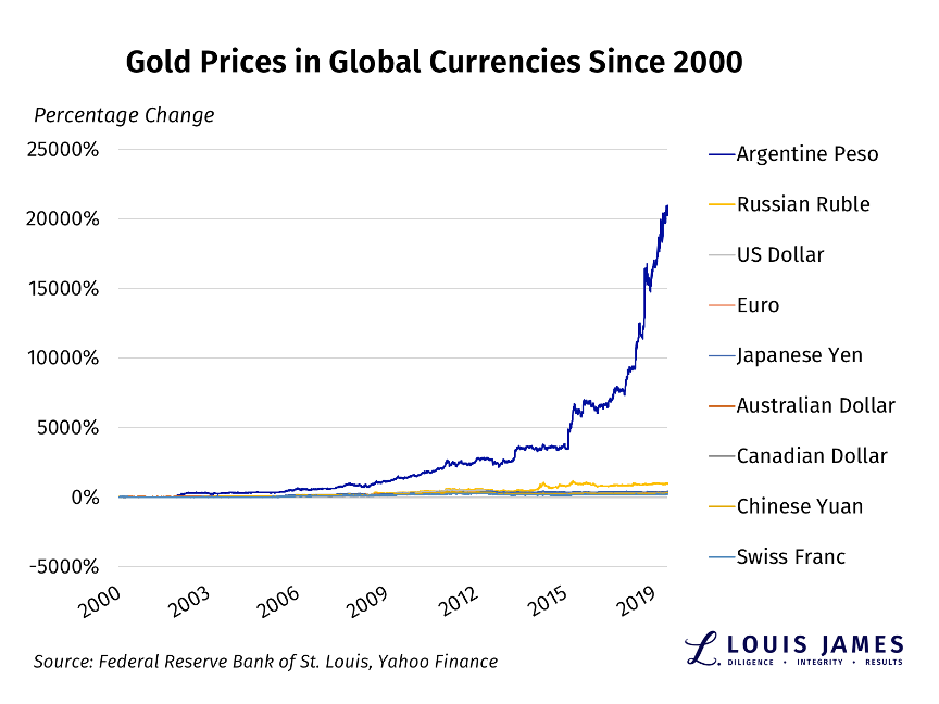 Gold Prices in Global Currencies 2000-2019
