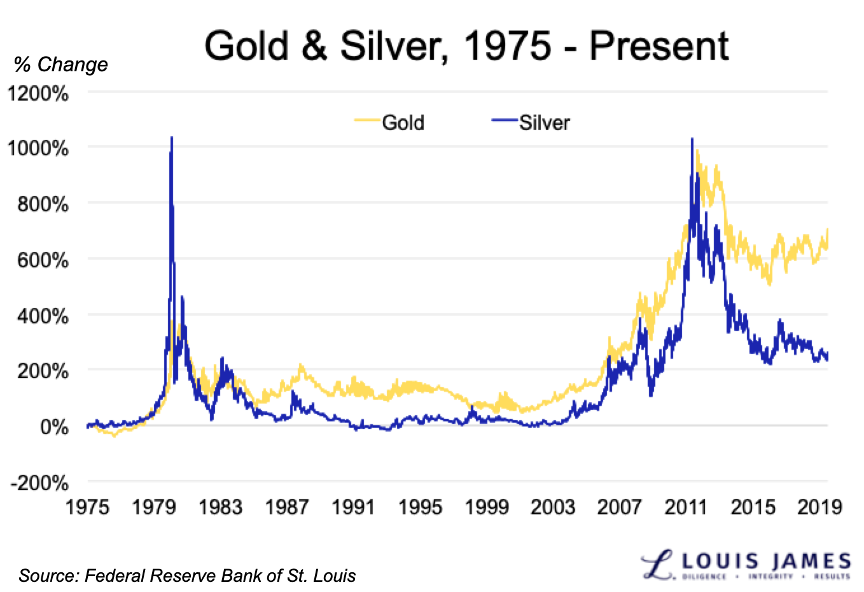Gold and Silver 1975 - 2019