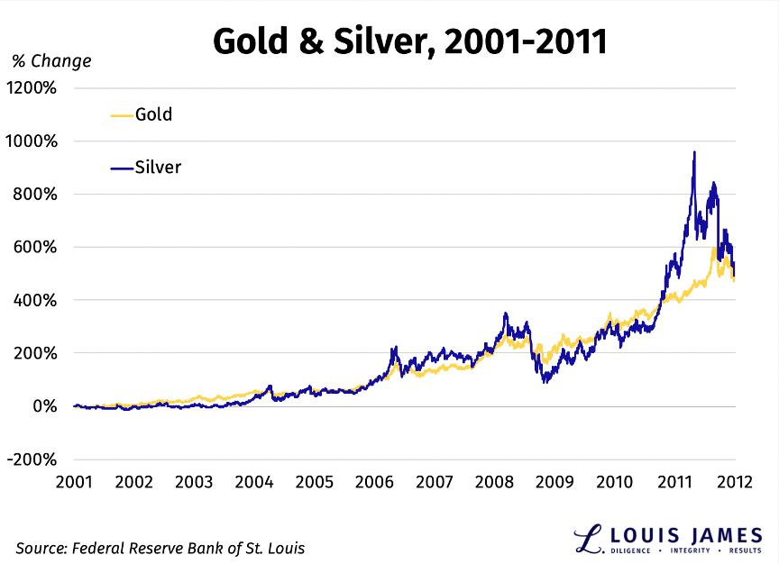 Gold and Silver 2001 - 2011