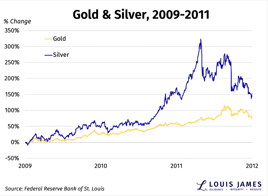 Gold and Silver 2009 - 2011