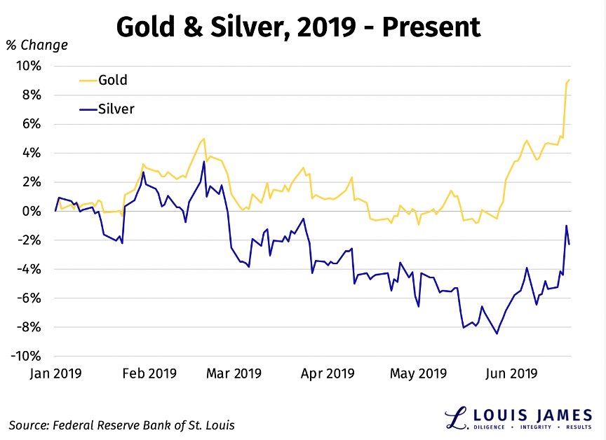 Gold and Silver January - June 2019