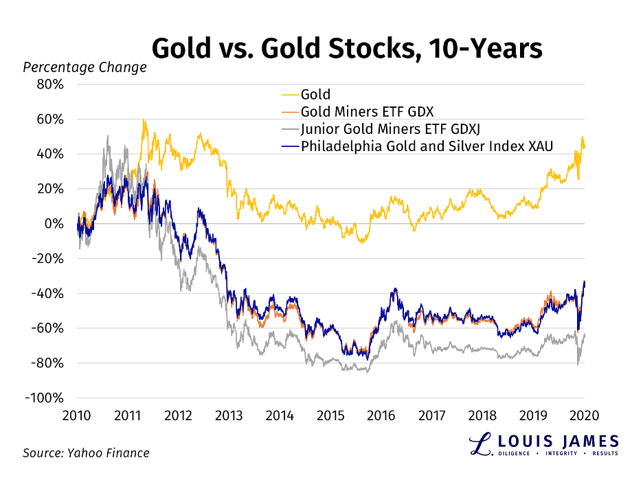 Gold vs Gold Stocks 2010 - 2020