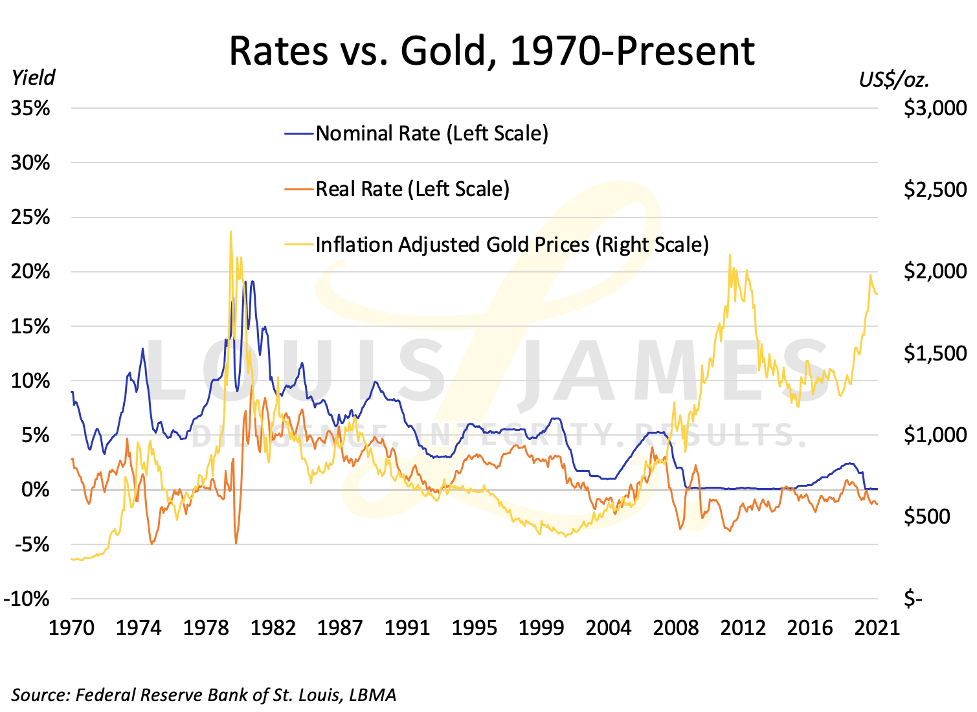Rates vs Gold 1970 - 2021