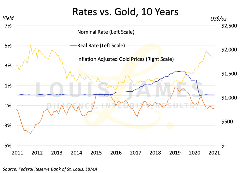 RatesvsGold2011-2021