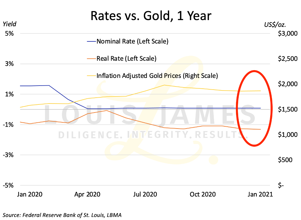 Rates vs Gold 2020 - 2021