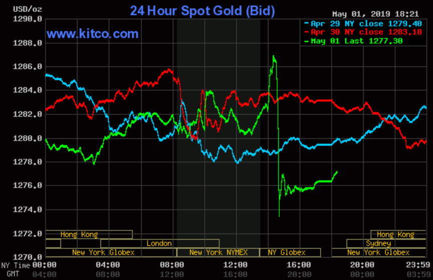 Spot Gold 05012019