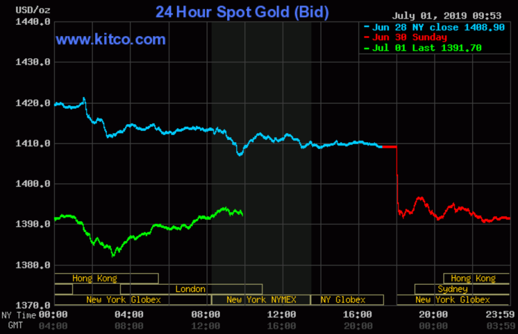 Spot Gold 07012019