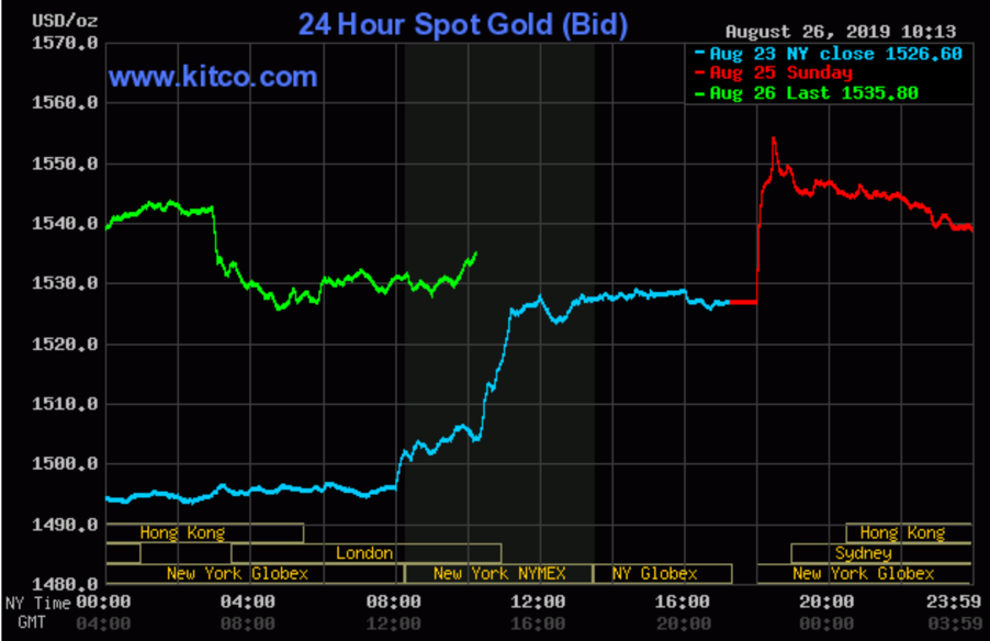 Spot Gold 08262019
